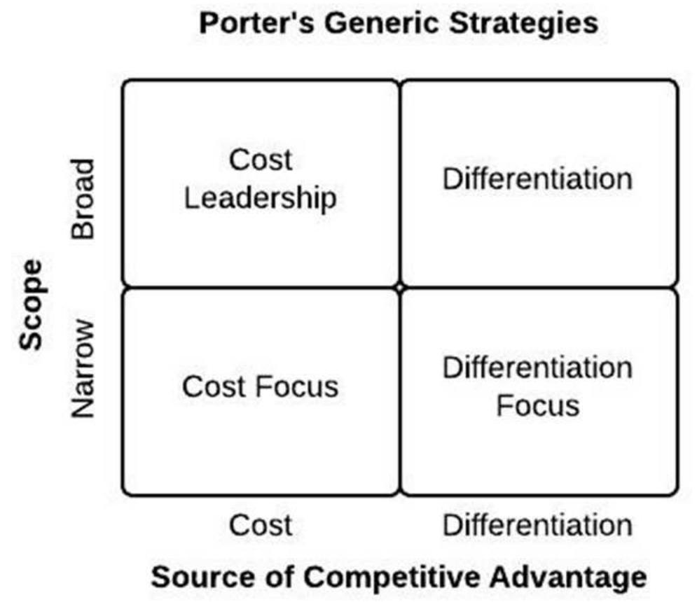 Porter’s generic strategies [8] by following the chart, this
