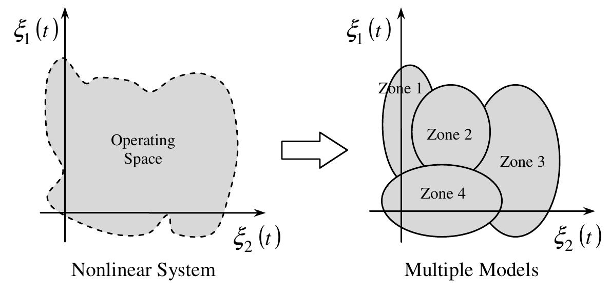 Multiple model approach the multiple model approach is one