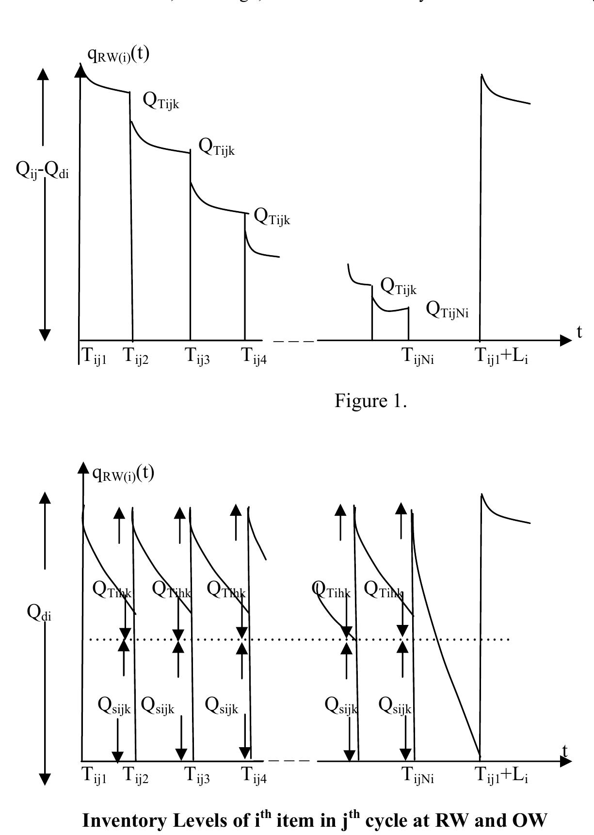 Figure 2 - INVENTORY MODEL OF DETERIORATING ITEMS WITH