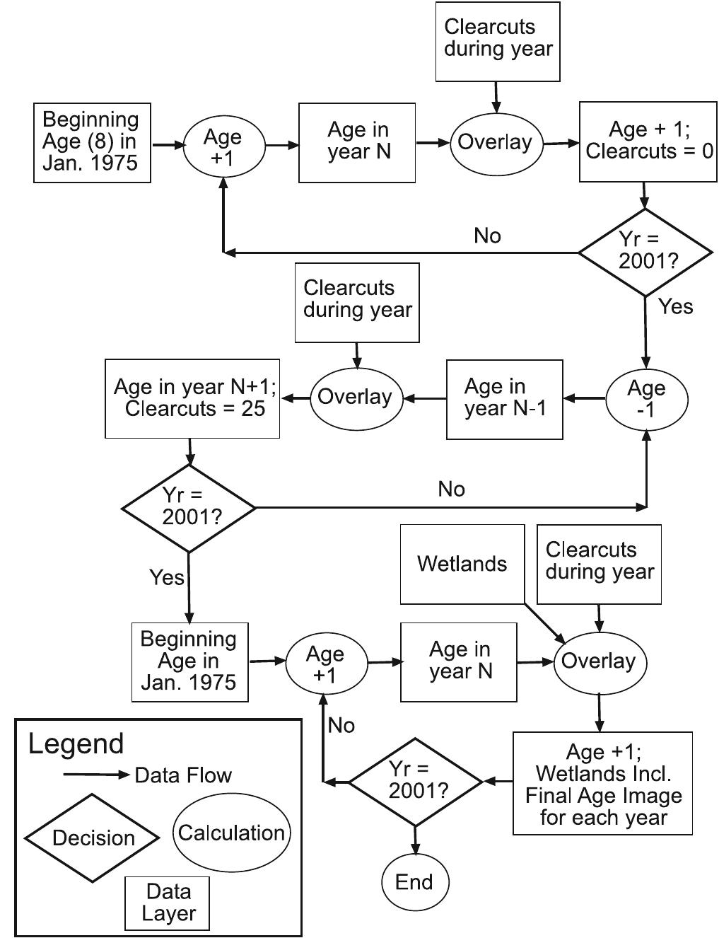 Flowchart of procedure for age calculation. (wetland mixed