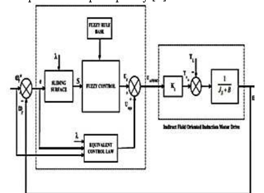 Figure 5 - from Simulation of Fuzzy Sliding Mode Controller