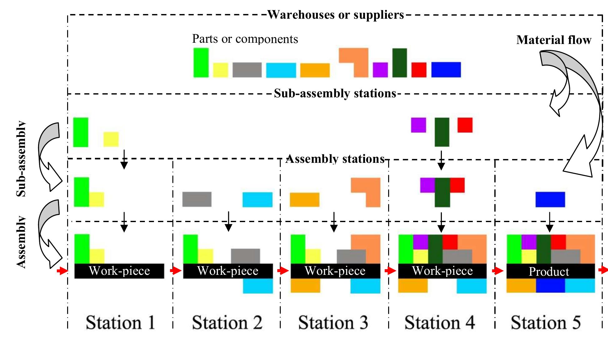 (PDF) Assembly line design and optimization Restructuring and balancing ...