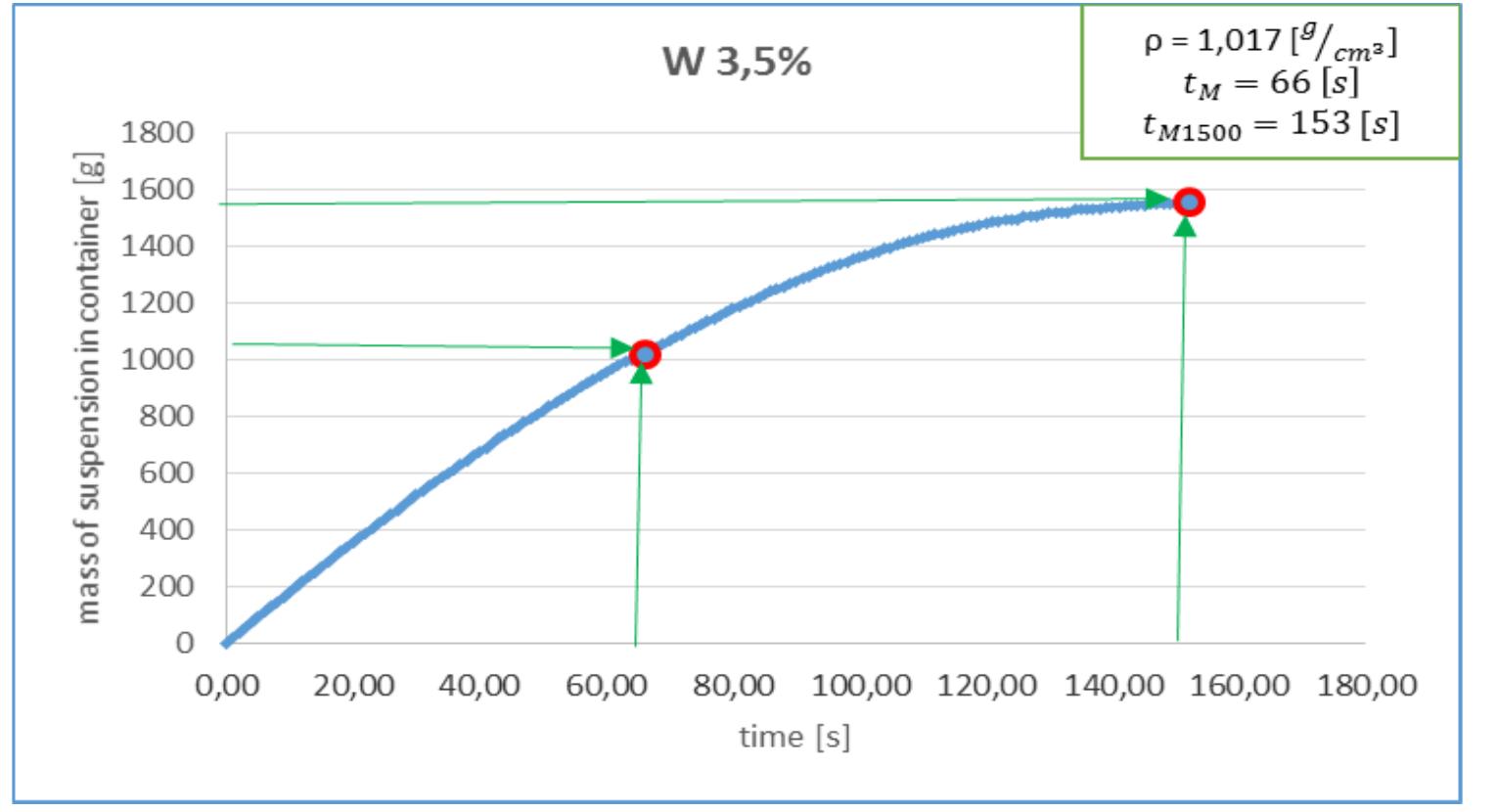Diagram derived from the logged data: mass [g] of the