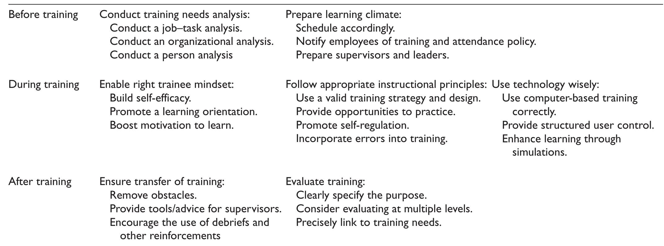 (PDF) The Science of Training and Development in Organizations: What ...