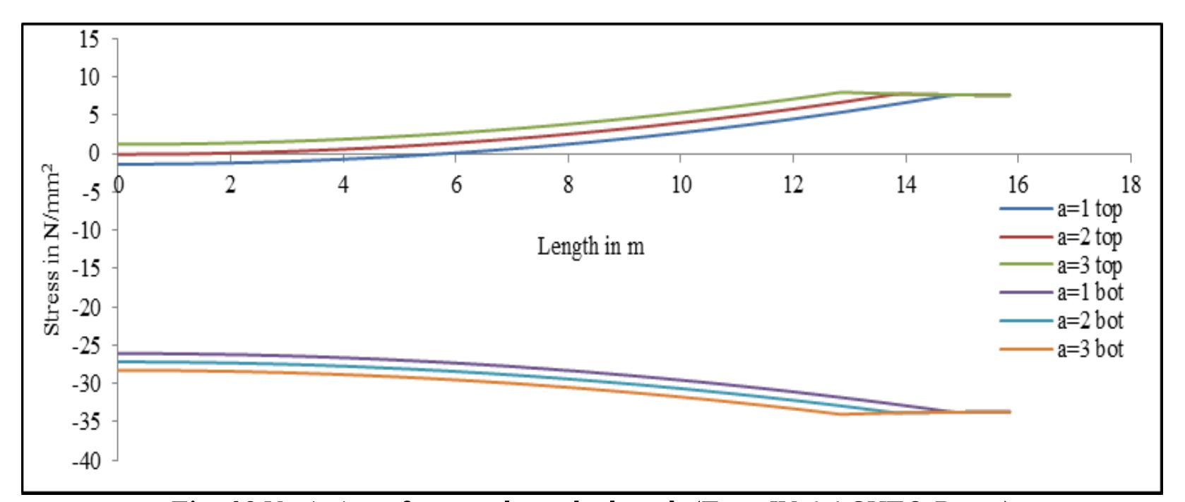 (PDF) Stress Analysis of Precast Prestressed Concrete Beams during Lifting
