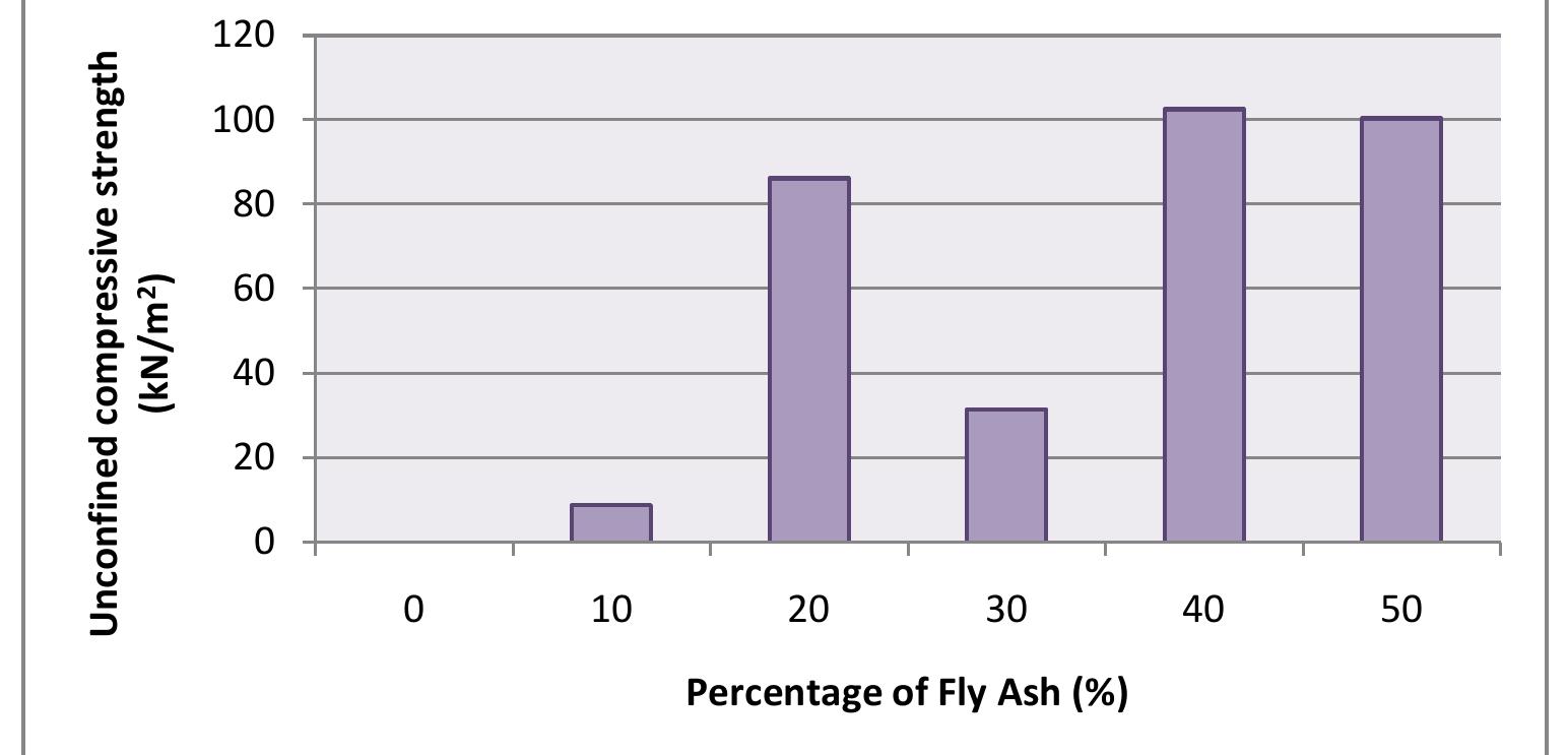 (PDF) UNCONFINED COMPRESSIVE STRENGTH TEST OF A FLY ASH STABILIZED ...