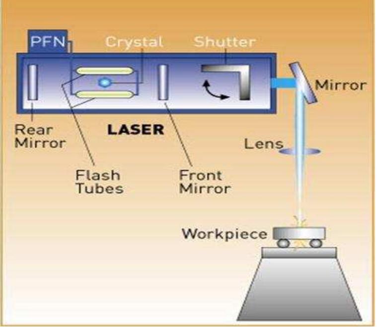 Diagram of laser beam welding (source: oguzhan yilmaz ) a sd