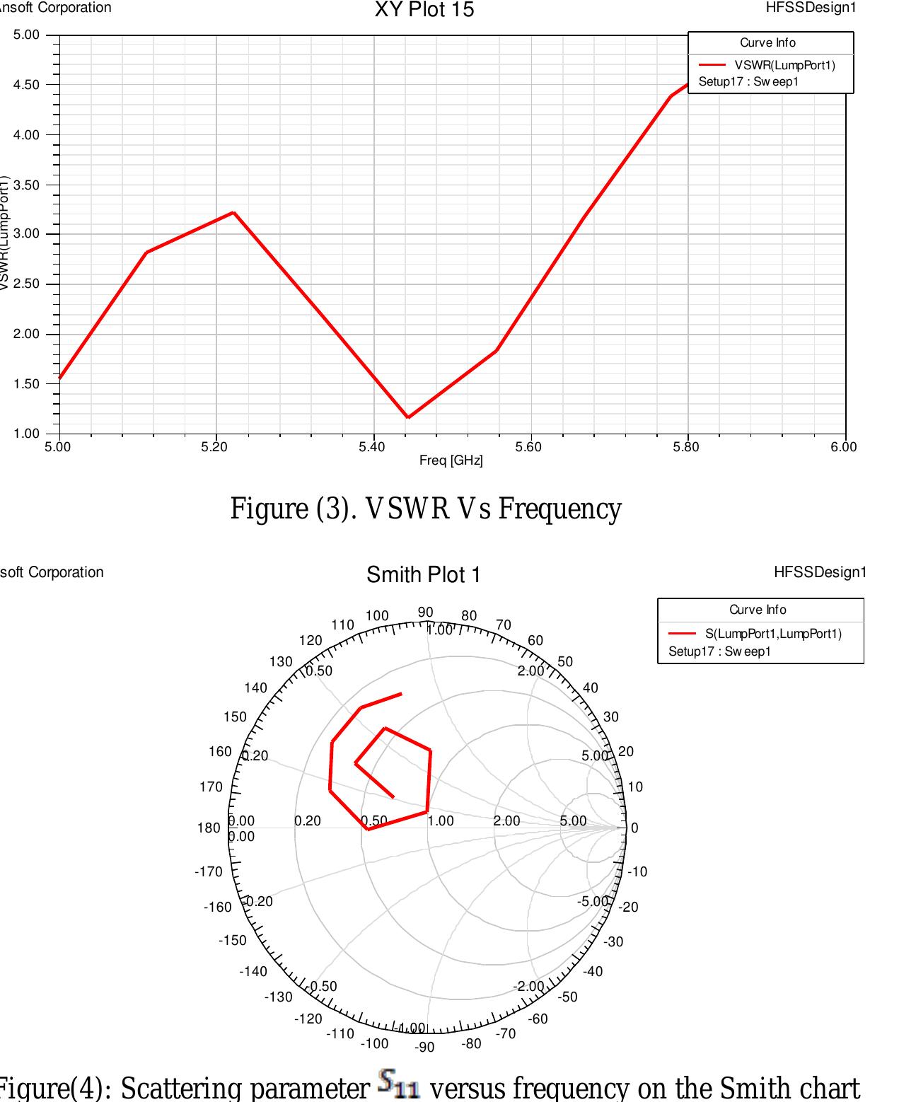 Figure 4 - from Designing of Rectangular Microstrip Patch