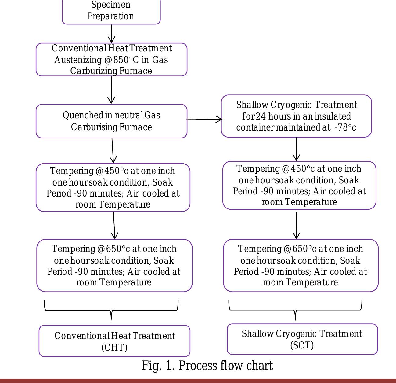 Sub Zero Process (PDF) Effect of Subzero Treatment on Microstructure and Material ...