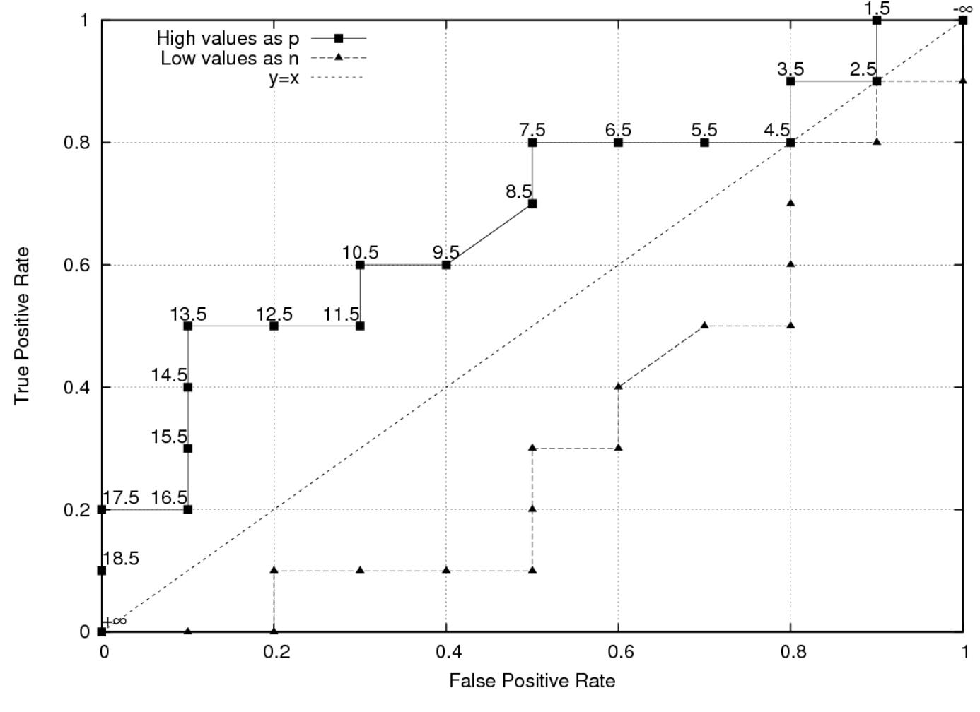 (PDF) A Discretization Method Based on Maximizing the Area Under ...