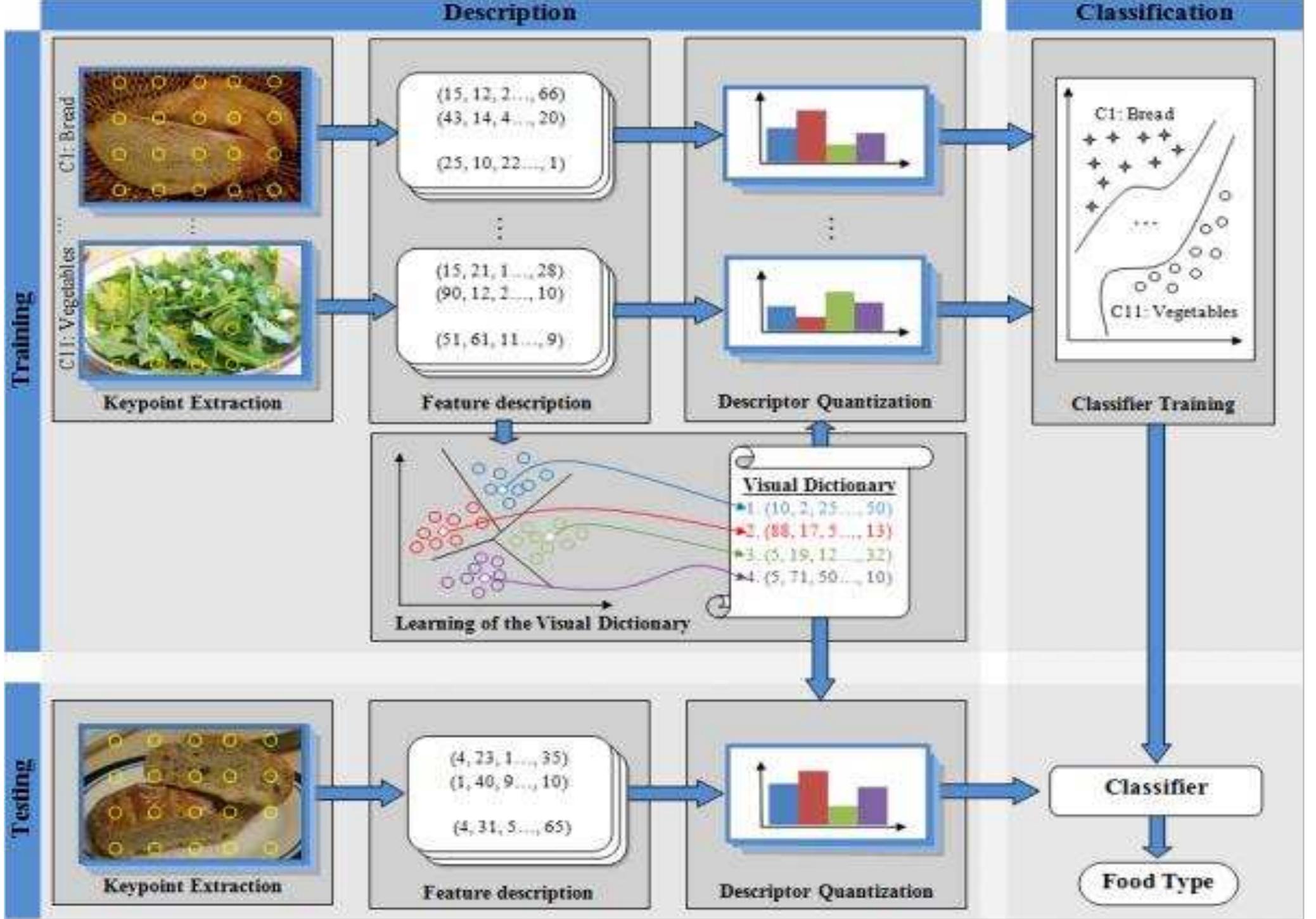 (PDF) AUTOMATIC FOOD RECOGNITION SYSTEM FOR DIABETIC PATIENTS