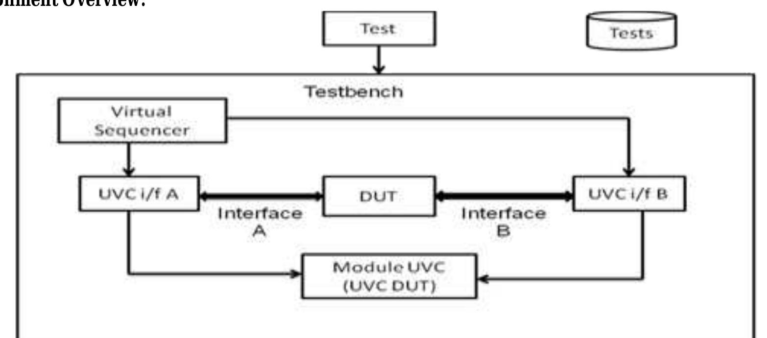 Uvm environment overview [1].