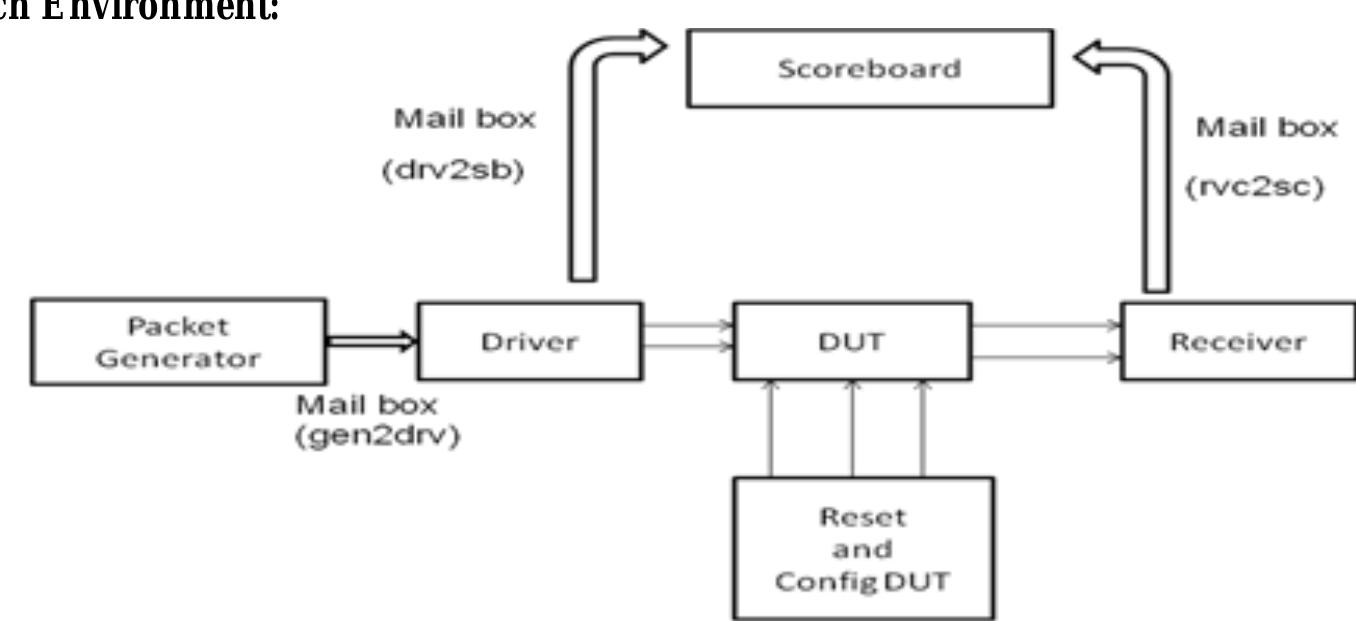 Detailed testbench architecture