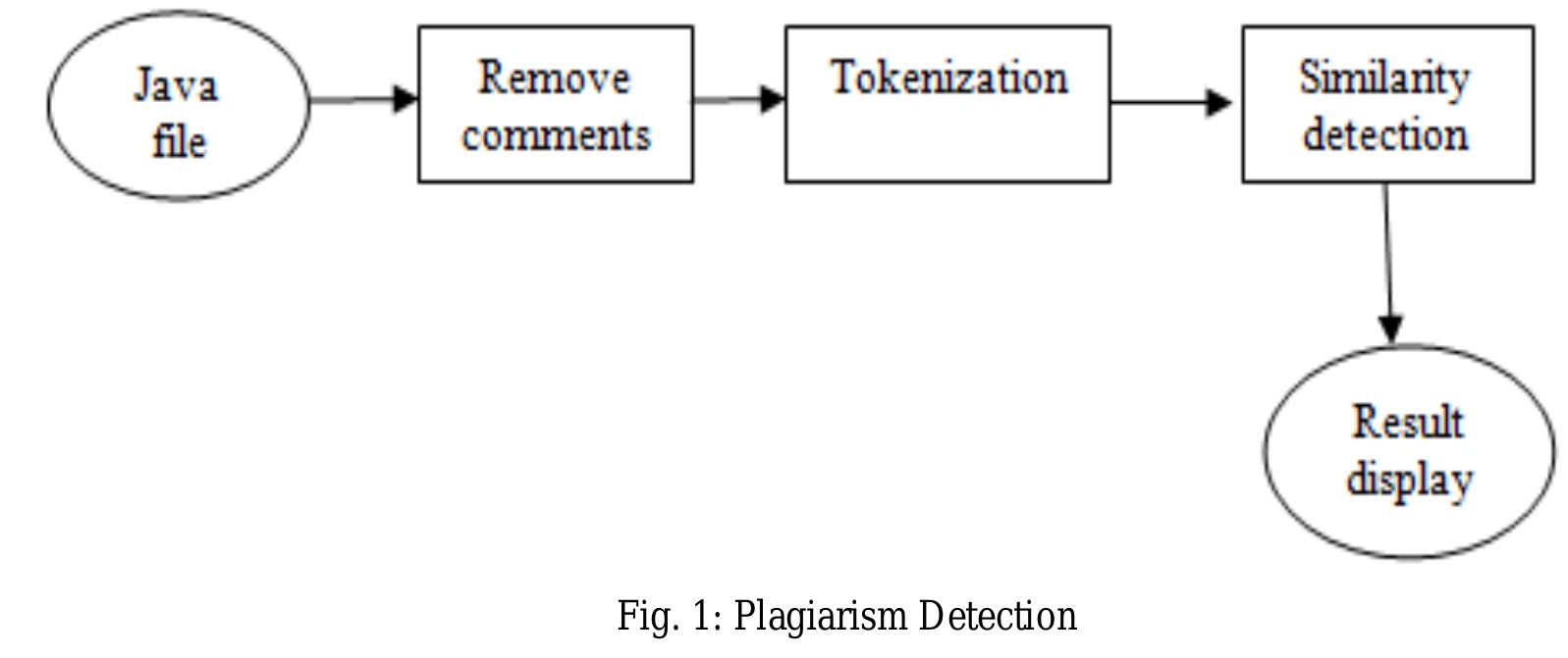 (PDF) Plagiarism Detection in Source Code