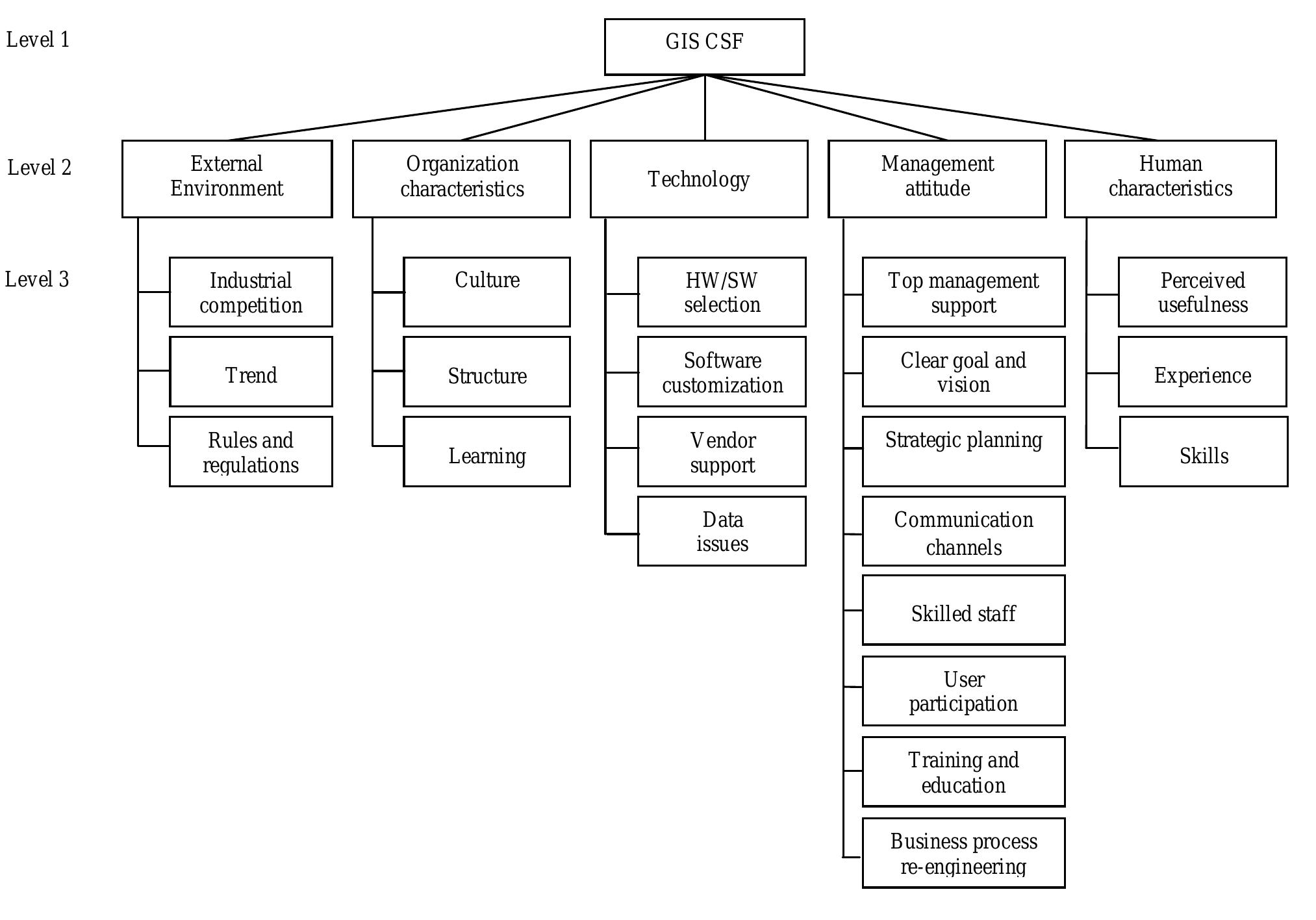 (PDF) Evaluation of Critical Success Factors for GIS Implementation ...