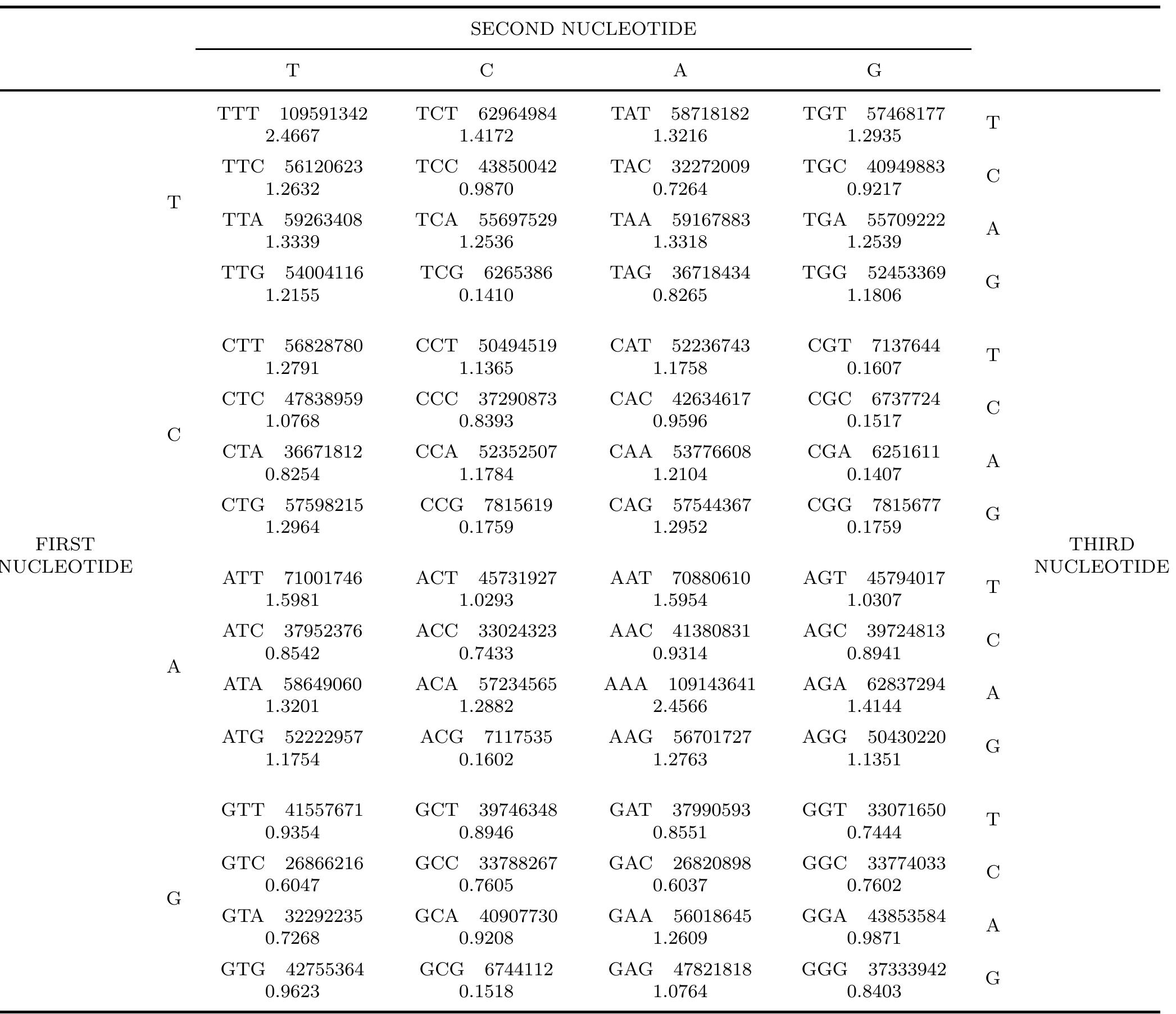 (PDF) Codon populations in single-stranded whole human genome DNA Are ...