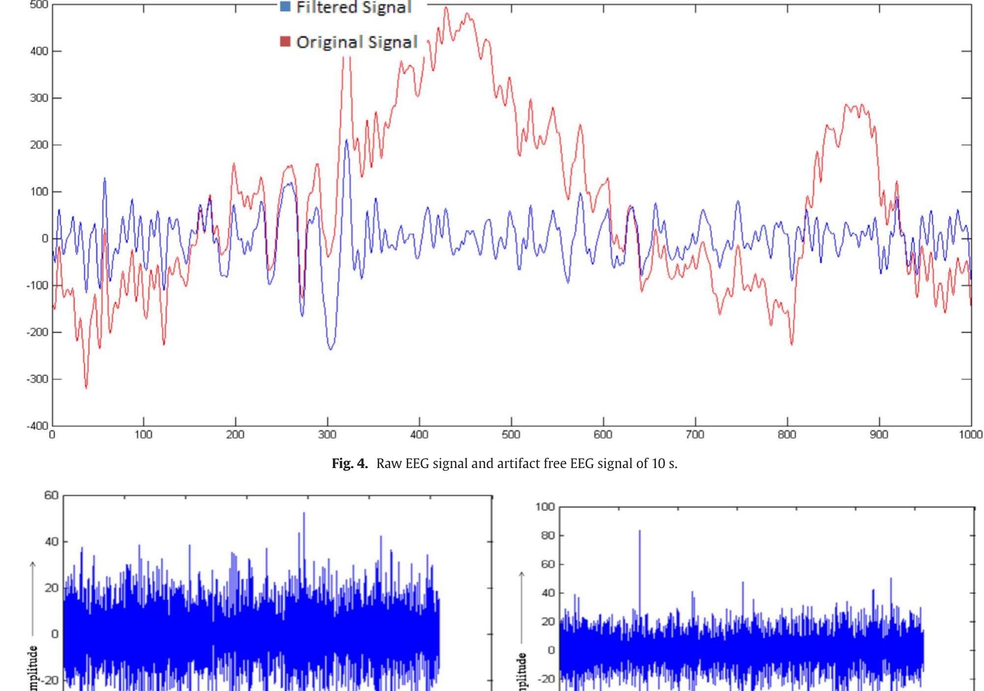 Amplitude envelope of alpha wave in (a) before drone and (b)