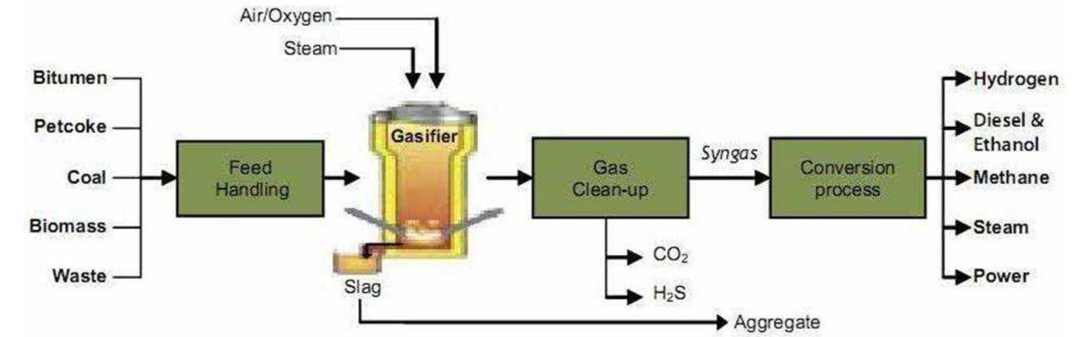 (PDF) Plasma Gasification of municipal solid waste