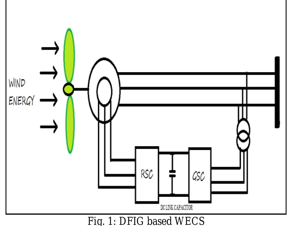 (PDF) Dynamic Modeling and Analysis of DFIG based Wind Turbine for ...