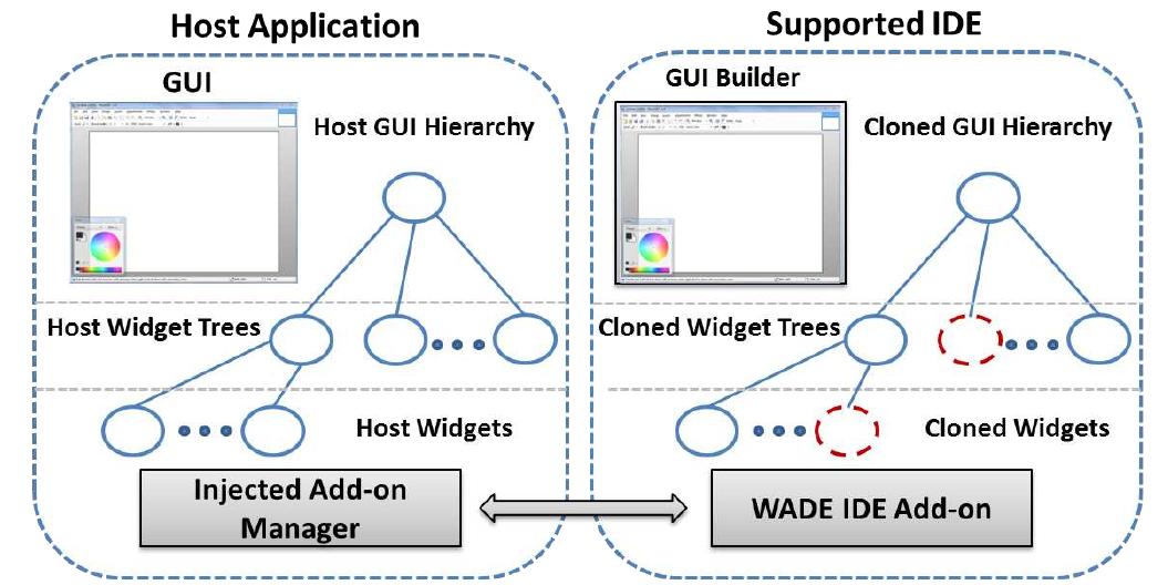 Api Wade (PDF) WADE: simplified GUI add-on development for third-party software