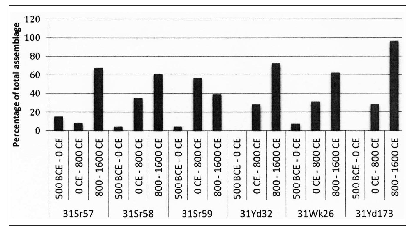 Figure 5. Graph of percentages of pottery sherds dated to particular Woodland time periods from the six previously undated sites.  Figure 5 shows the results of our categorization of ceramic sherds into existing stylistic categories. At each of the six sites analyzed, post-800 CE styles domi- nated or made up a significant proportion of the analyzed portions of the assem- blages, supporting the hypothesis that they were occupied after this date. At each of the sites we found a variety of styles associated with a range of dates across the period of 800-1600 CE. There may have also been some earlier occupations as noted by the presence of small amounts of earlier Badin and Yadkin ceramics at several of the sites. However, each site contained significant quantities of styles dating after 800 CE. As a result, we can offer broad occu- pation ranges for each of the sites: 31Sr57 (800-1400 CE), 31Sr58 (0-1400 CE), 31Sr59 (0-1200 CE), 31Wk26 (0-1400 CE), 31Yd32 (0-1500 CE), and 31Yd173 (0-1600 CE).  
