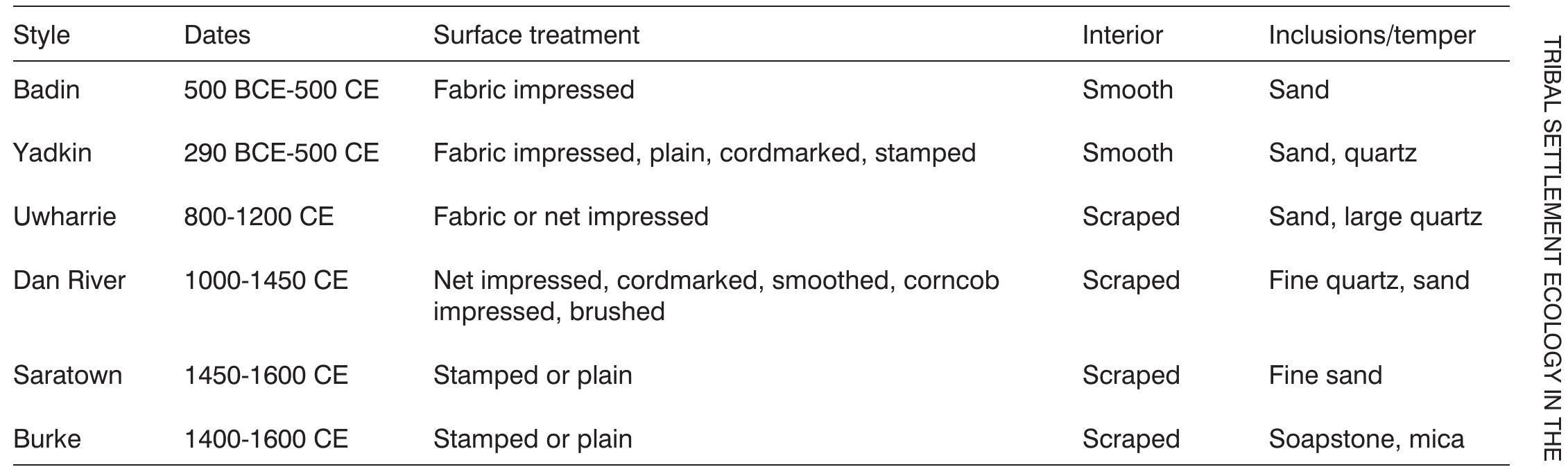 Table 2. Details About the Primary Ceramic Styles Identified in This Research 