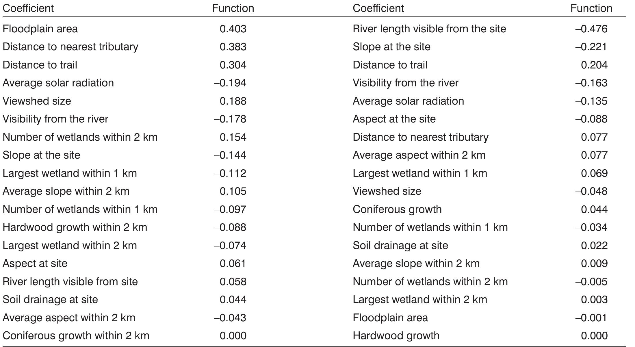 Table 4. Discriminant Function Results for the Comparison Between the Settlements and Control Group A, on the Lé and Control Group B, on the Right. The Largest Function Values Indicate the Variables That Most Distinguish the Settlements from the Random Locations 