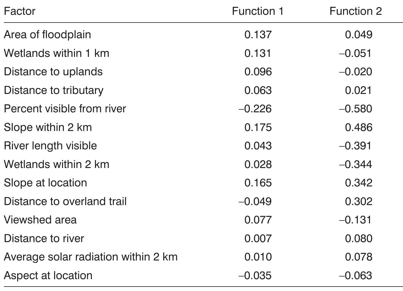 Table 5. Discriminant Function Results Comparing the Environment and Landscape Characteristics of the Most Dense Sites to the Medium Density Sites (Function 1) and the Least Dense Sites (Function 2) 
