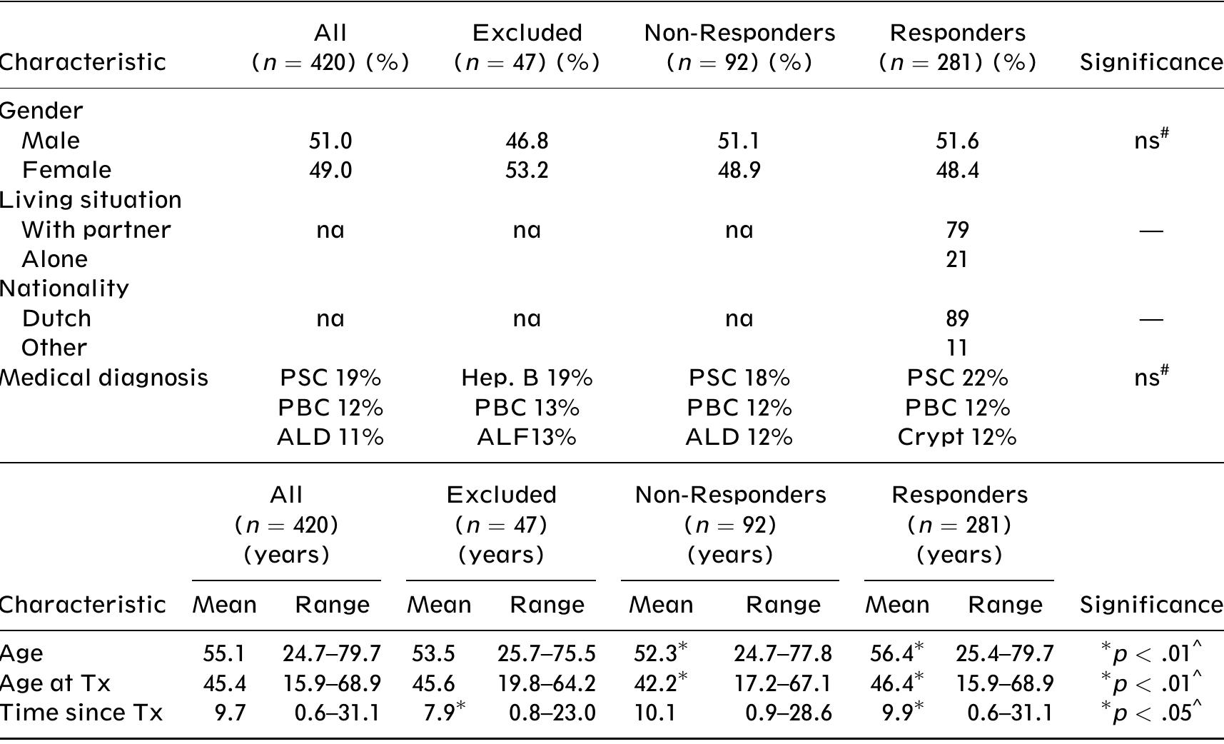 (PDF) Validation of the Dutch version of the transplant effects ...