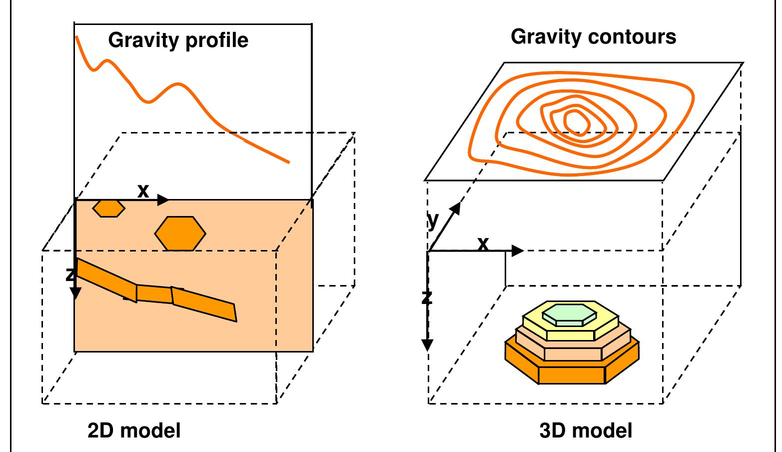 -22 trial-and-error method of interpretation of gravity