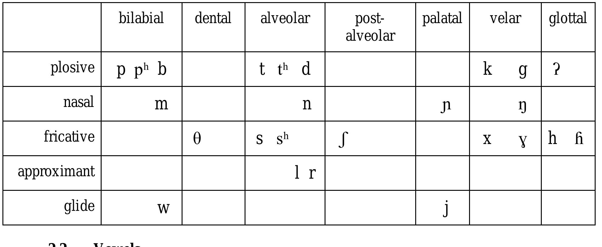 Vowel Inventory (PDF) Pitch Specification of Minor Syllables in Sgaw Karen
