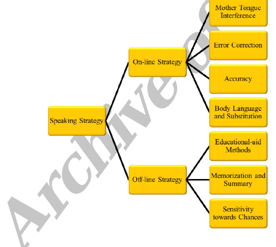 (PDF) A Model of Speaking Strategies for EFL Learners
