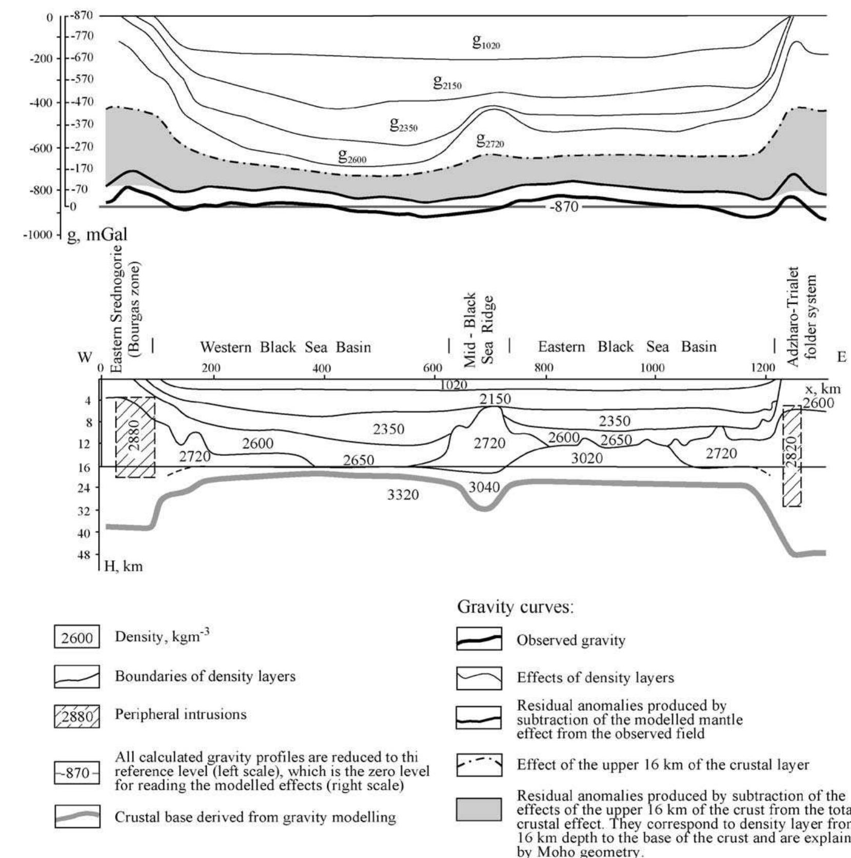 Gravity model for the major tectonic features of the black