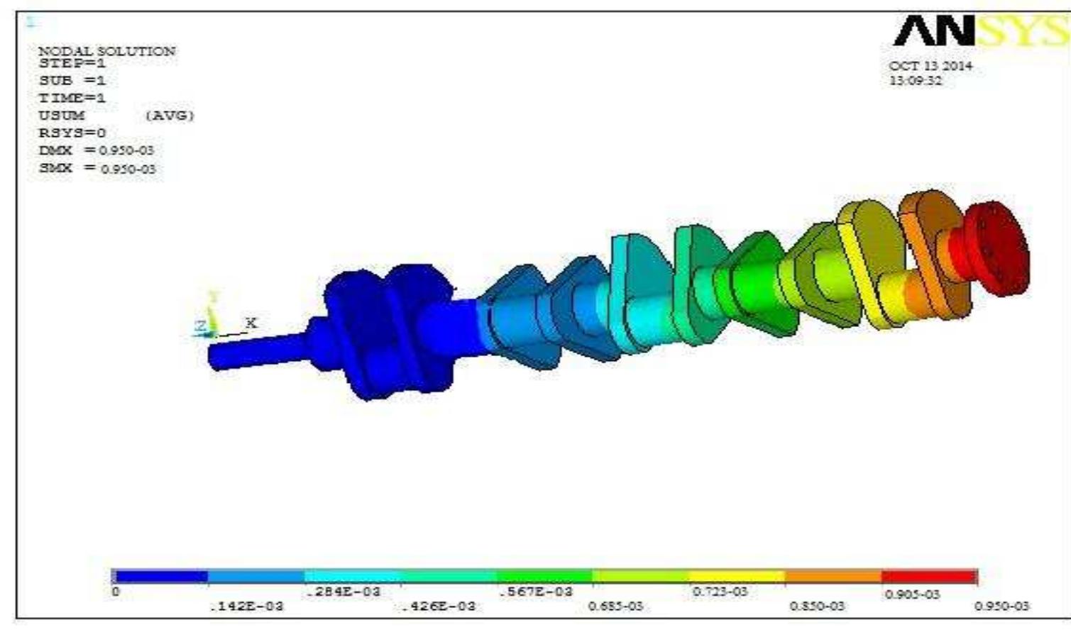 (PDF) Design, Analysis & Balancing of 5 Cylinder Engine Crankshaft