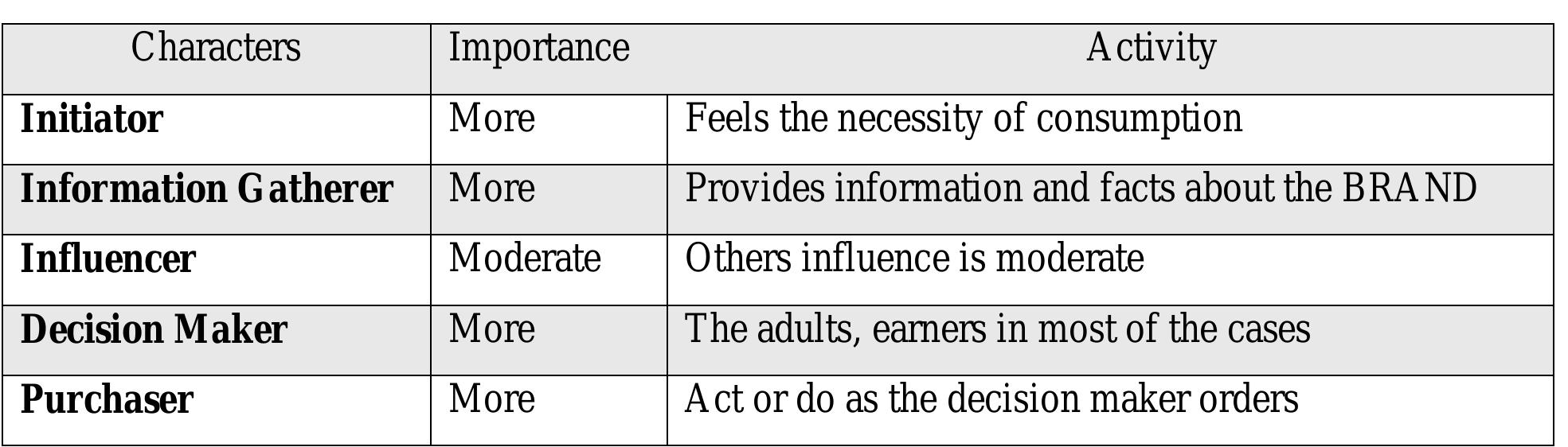 \ table to relate and understand the role and importance of characters in the decision making
