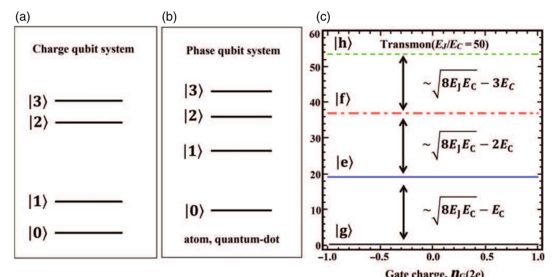 Figure 3 - from A transmon based quantum half-adder scheme