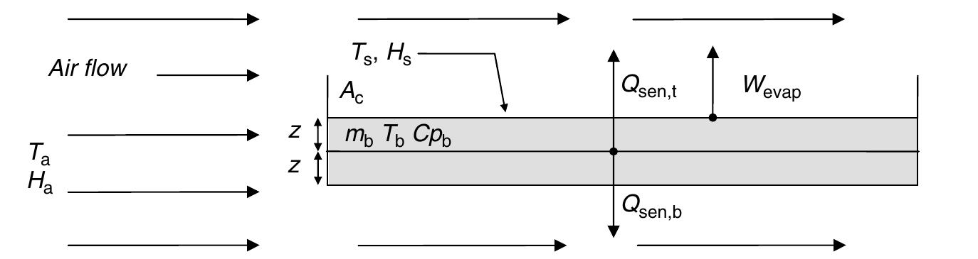 Schematic diagram of heat transfer mechanisms in a single