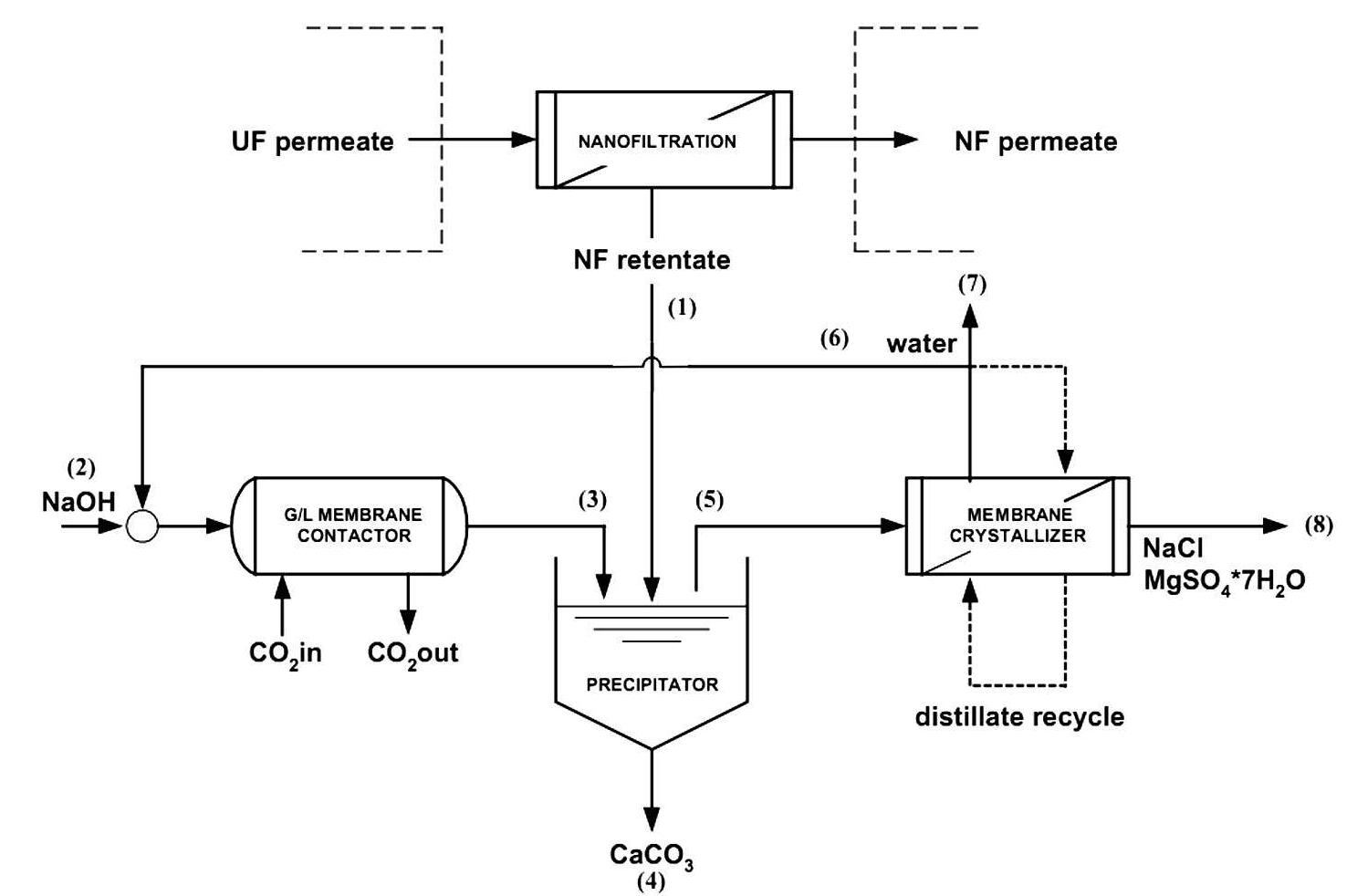 Flow sheet of the integrated membrane system for the