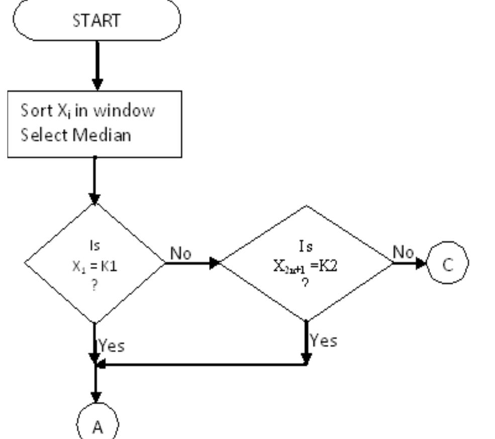 Flow chart showing proposed median algorithm the improved