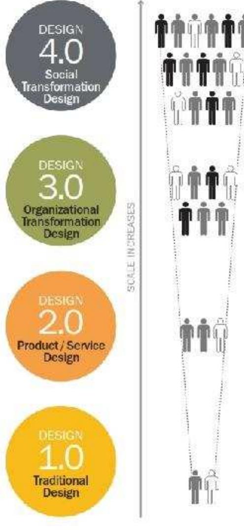 Systemic Design Complex (PDF) Systemic Design Principles for Complex Social Systems.