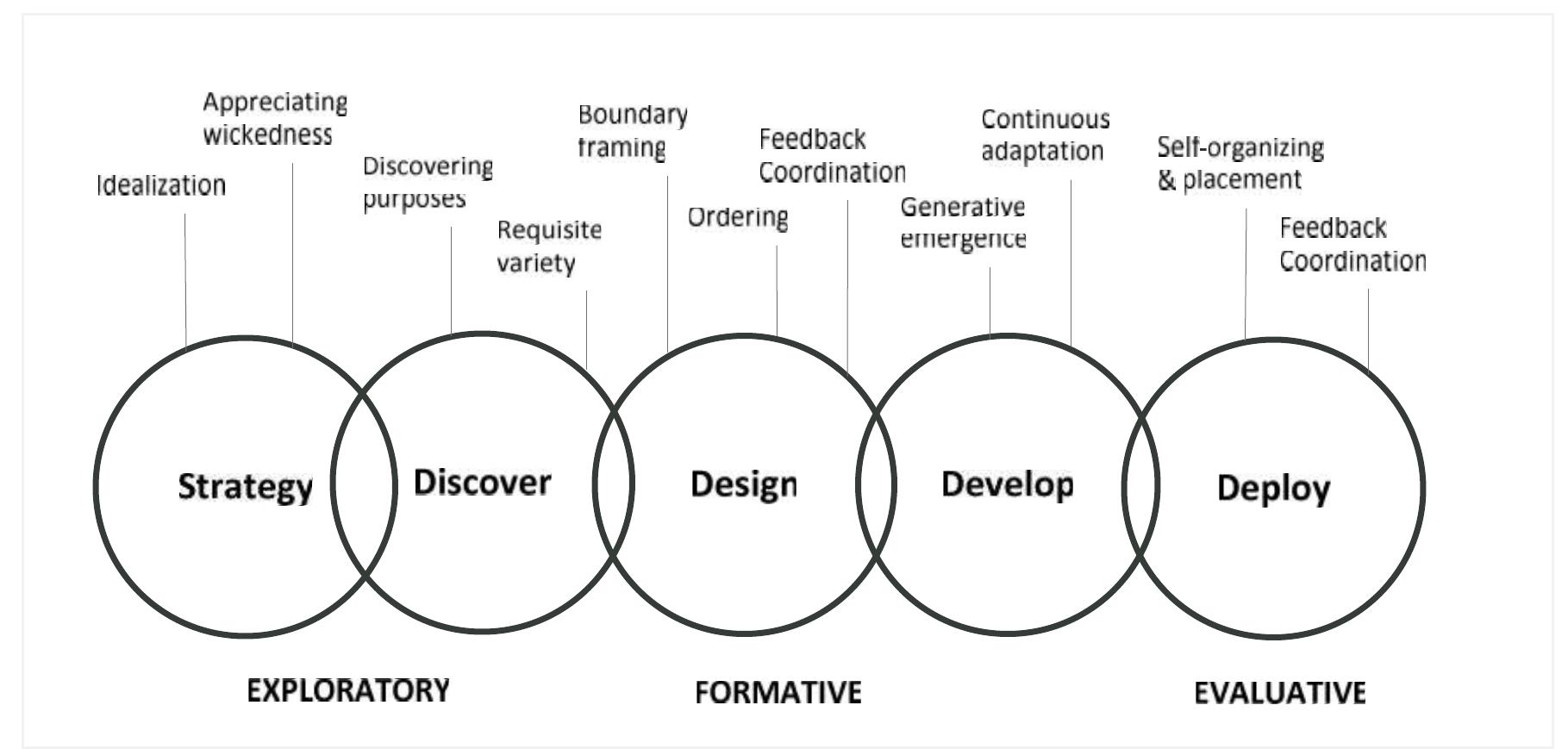Systemic Design Complex (PDF) Systemic Design Principles for Complex Social Systems.