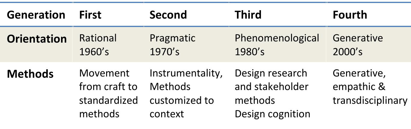 Table 1 - from Systemic Design Principles for Complex