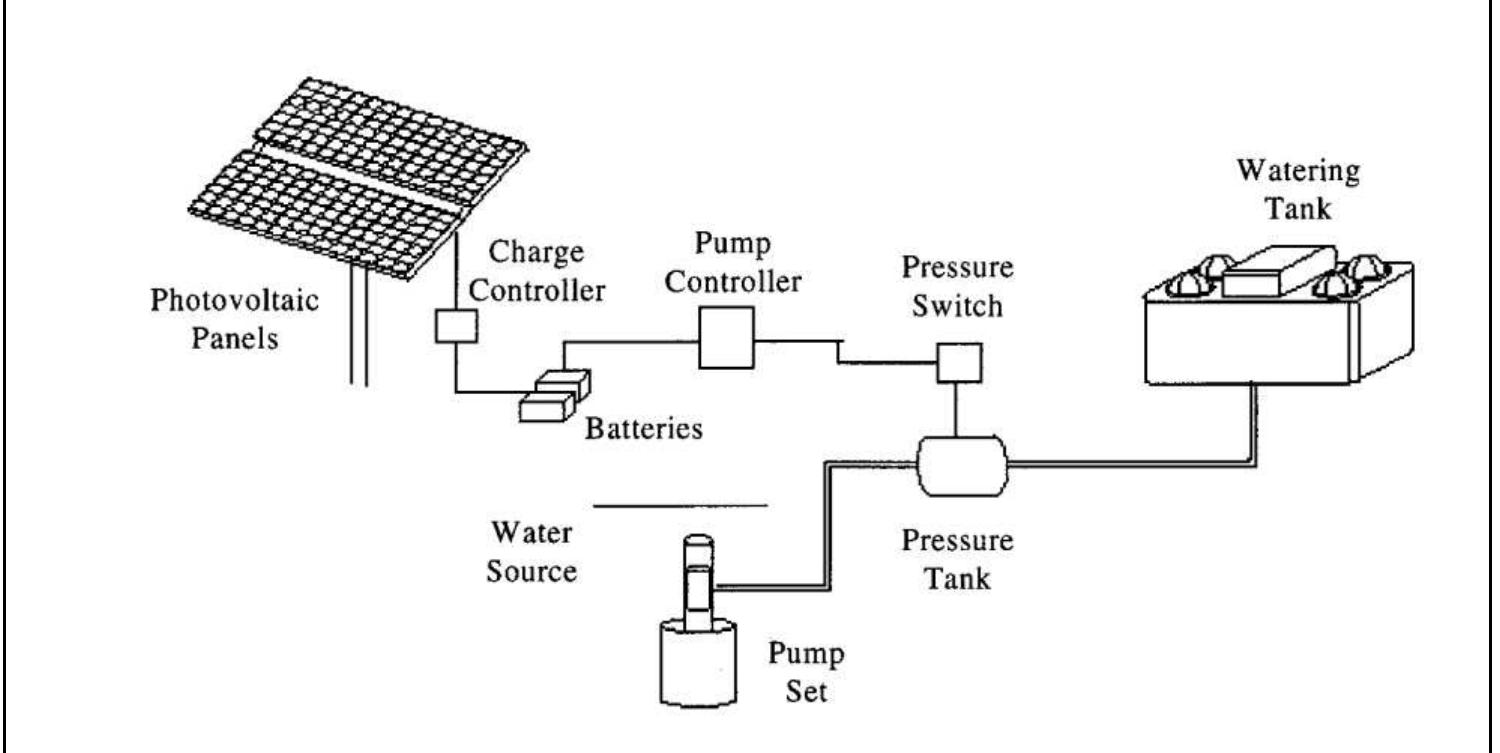 (PDF) Development of Solar Powered Water Pumping System