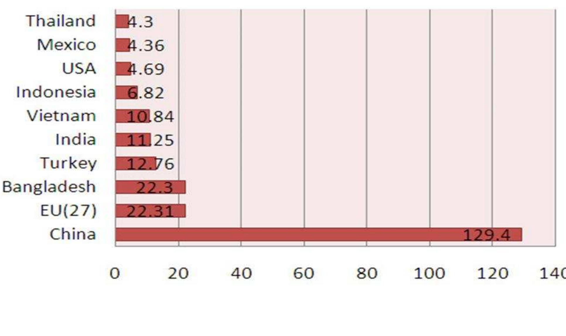 Top ten clothing exporting country, 2010 (Billion USD) 