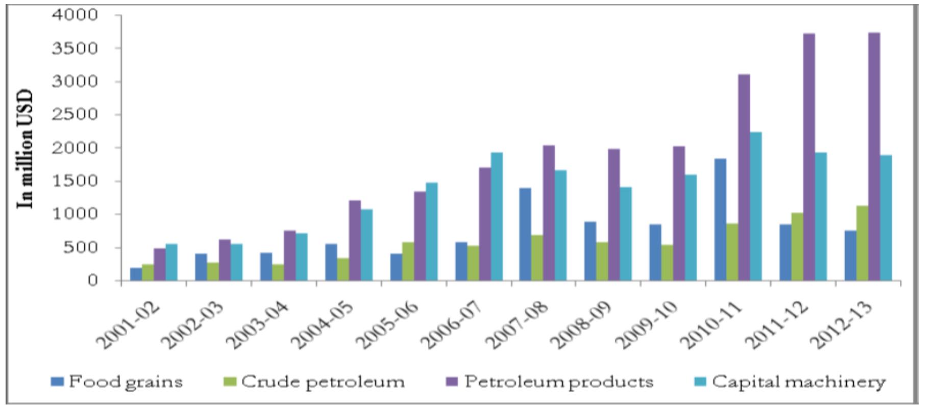 Source: Authors’ calculation based on Bangladesh Economic Review, Bangladesh bank, Export  promotion Bureau  Figure 1: Major sectors of import payment over the years  Perpetual reliance on the import of cotton yarn and woven fabrics is taking a little downtum as th eadymade article of clothing (RMG) producers are utilizing that the nation imported 236 millio: <ilograms (KGs) of cotton yarn and 289 million KGs of woven fabrics in the last financial. Th mport figures were 240-million-kg yarn and 295-million-kg fabrics in the earlier year. Be that a t may, the reliance on import of yarn and fabrics, sources said, can without much of a stretch i chopping down significantly if the Primary Textile Sector (PTS) is dealt with appropriately. Th 1eighborhood fabrics business is still possessed and over-overflowed with outside made fabrics Nearby material items neglect to draw in neighborhood clients and take care of their deman  Jecause of diverse issues. 