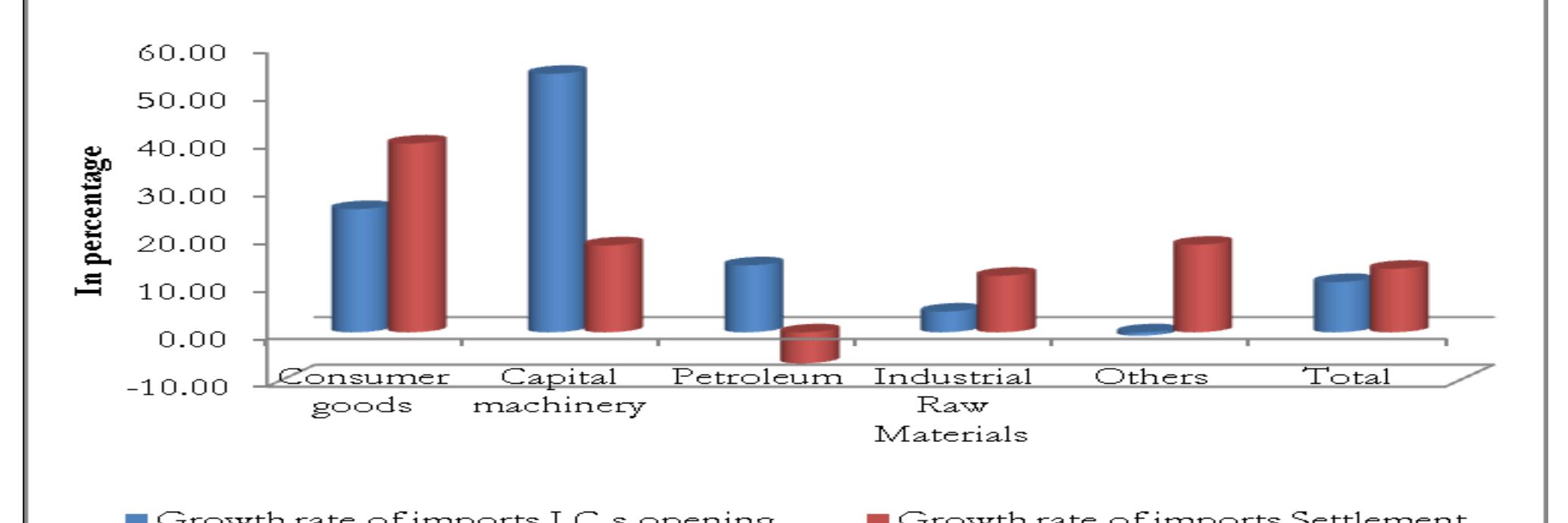 Figure 2: Percentage change of LCs opening and import settlement  \port payment has increased in the first seven months of this current fiscal year because of | e import payments of capital machineries, petroleum, industrial raw materials and consun ods. LCs opening of Capital machineries was USD 2118.64 million with a growth rate of 54 rcent in the period of July-January of FY 2013-14 whereas it was USD 1373.37 million w owth rate of only 12.50 percent in the same period of the previous fiscal year. LCs opening iported goods decreased in FY 2012-13 because of the high rate of interest on banks’ land: d shortage of gas and electricity. The import of capital machinery increased in the recent mon this current fiscal year despite having an unfriendly business environment in the country an litical unrest. The import of rice increased gradually in the recent months due mainly to lov ices of the essential commodity in the international market and increase in price of rice in’ cal market in the last few months. 