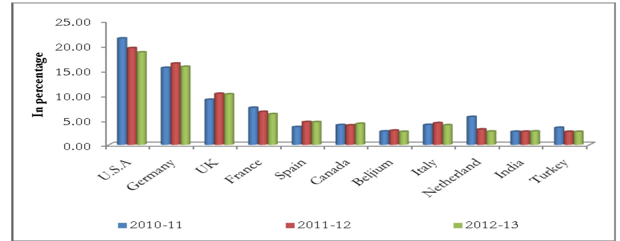 Figure 4: Country-wise percentage share in export earnings  Source: Authors’ calculation based on Bangladesh Economic Review, Bangladesh bank, Export promotion Bureau, 2014  the economy of our country. The RMG is basically producing the jeans wear product such as shirts, trousers, jackets, t shirts, sweaters which are demanded in foreign country more. The production sweaters are the most in shows the table than the other product. The RMG industry is basically produce for foreign countries and they export the product in different by their needs. Very small amount of product which are lay down as a wicked product these are used in local city.  amount of product which are lay down as a wicked product these are used in local city. 