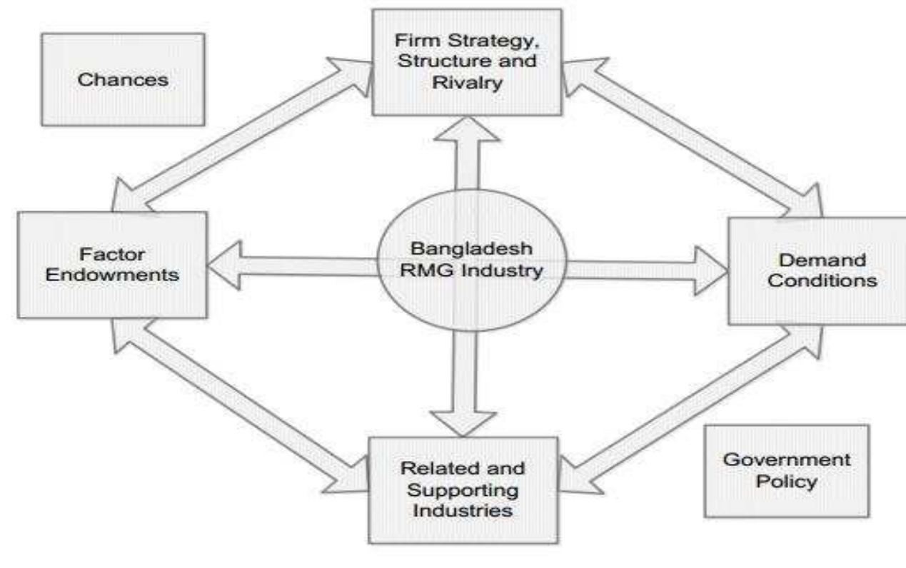 scale. Even on South Asian Scale, wage rate in Bangladesh is lower than India, Sri Lanka anc  LOW Labor Cost: Uheap labor force 1s the principle static comparative advantage that bangladesh njoys over potential competitors. Compared to the other sectors like textile, wage level ot! lifferent RMG industries in Bangladesh are pretty low for both male and female workers. Differen' statistics shows that workers in RMG factories are getting 1.4 to 2 times lower wage than the worker of same position in other industries. Though a few years back, Bangladesh government has ncreased the wage rate but it is still not meeting the expectations of the workers. Moreover, female norkers in the RMG industries get even lower wage than male workers get and get low-paid jobs han males. Besides, the wage rate of the RMG sector is the lowest in the world on an interational scale. Even on South Asian Scale, wage rate in Bangladesh is lower than India, Sri Lanka anc  than males. Besides, the wage rate of the RMG sector is the lowest in the world on an international 