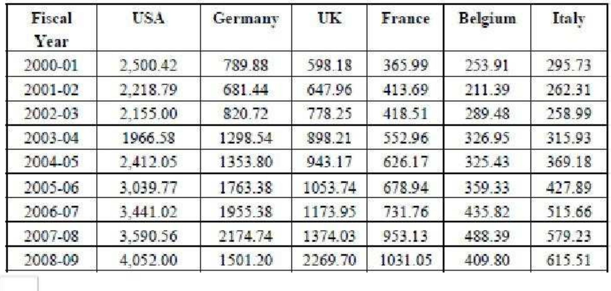 Table: Major C ountry-wise Export Documents  | ne major destination OF NMG products 18 EU, UoA, Canada, Japan, and Australia. bangladesh 1 currently the 4th largest apparel exporting country to the US market, trailing behind only Chine Vietnam and Indonesia. Not long ago, Mexico’s apparel exports were significantly higher than o 3angladesh which is reversed in the recent months. Bangladesh was the top export performer it he European Union market in 2009 with 6 percent growth, when all other countries, except fo Yatar, suffered an export fall in the common market due to a global financial contraction 3angladesh shipped products worth 5.8 billion euro’s to the EU in 2009, increasing from 5. illion euro’s in 2008, witnessing a 6.3 percent rise. During the time, Bangladesh outperformed it jlobal competitors: China, India and Vietnam.  commodities from Bangladesh followed by UK (14.58%), Germany (9.64%) and France (6.62%). 