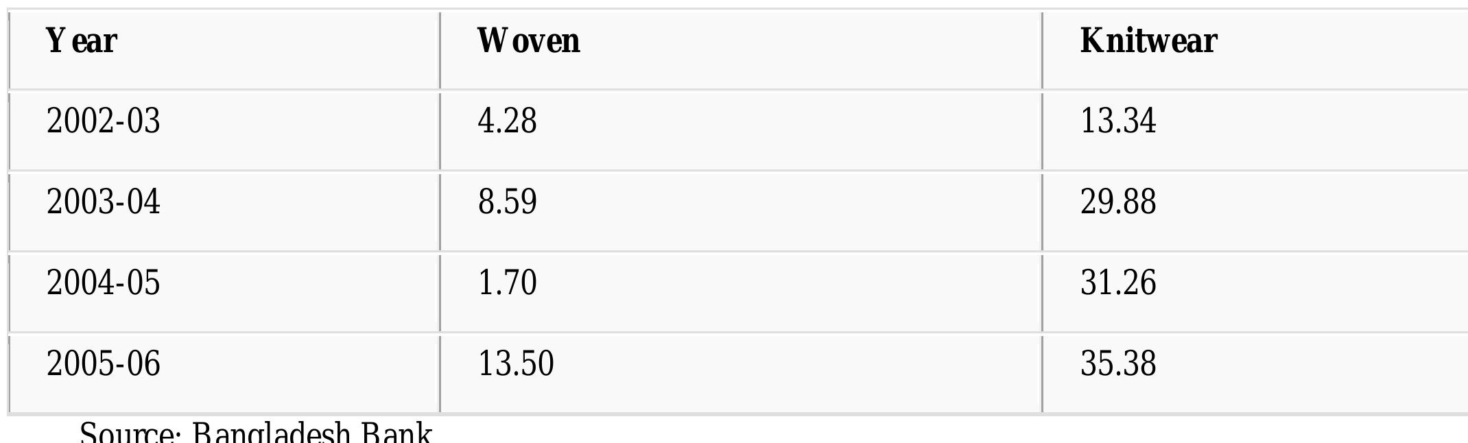 Table: Growth Pattern of Woven and Knitwear Categories  also been able to diversify the product base ranging from ordinary shirts, T-shirts, trousers 